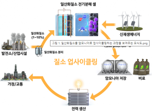 '일산화질소로 암모니아 생산하고…미세먼지 분석해 발생원 측정하고'