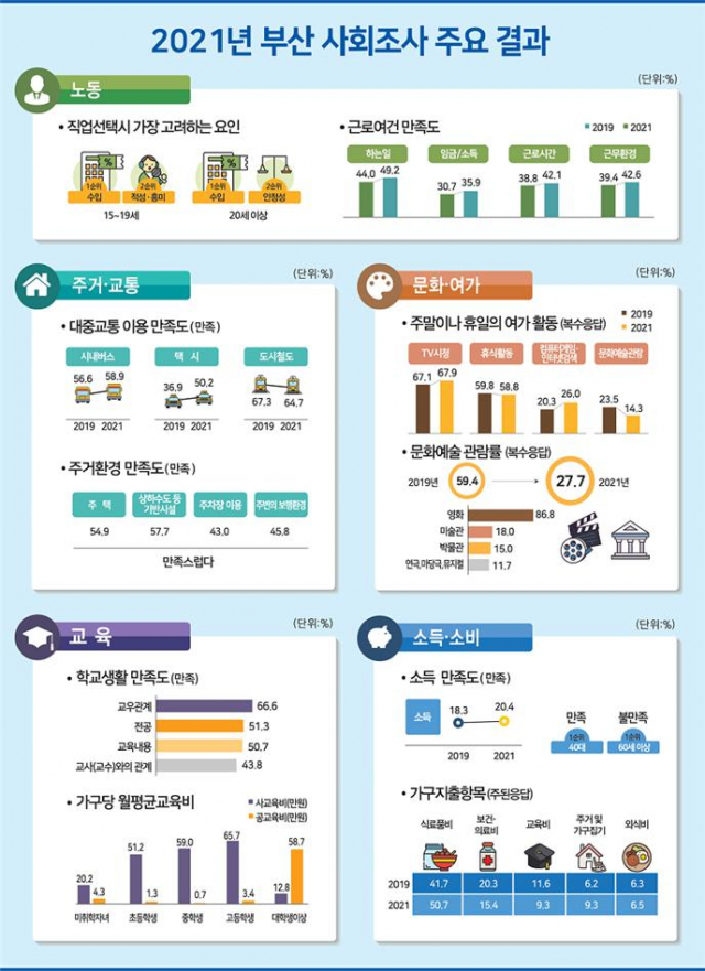 2021년 부산사회조사 주요 결과./사진제공=부산시