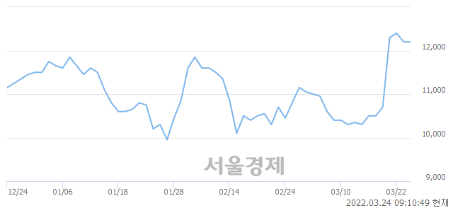 <유>선진, 4.92% 오르며 체결강도 강세로 반전(145%)