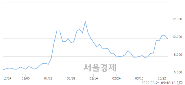 <유>디와이, 매도잔량 477% 급증