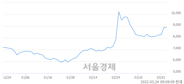 <코>한일네트웍스, 매도잔량 512% 급증