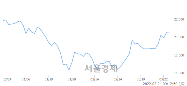 <코>대정화금, 5.30% 오르며 체결강도 강세로 반전(148%)