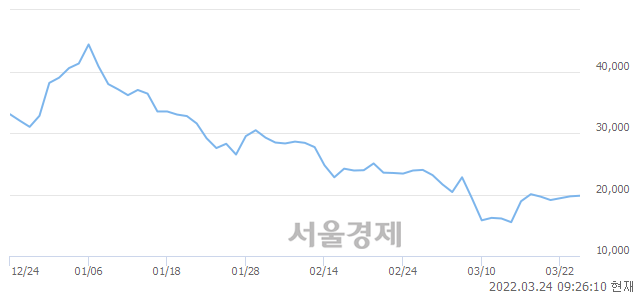 <코>동신건설, 3.30% 오르며 체결강도 강세 지속(153%)