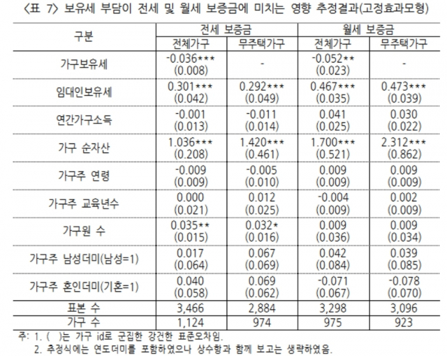 김병남·송헌재 '보유세 전가에 관한 실증연구: 전월세 보증금을 중심으로' 발췌. 자료 제공=한국재정학회