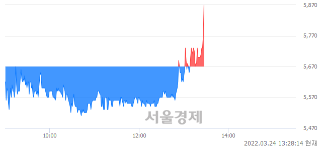 <코>우원개발, 4.06% 오르며 체결강도 강세로 반전(112%)