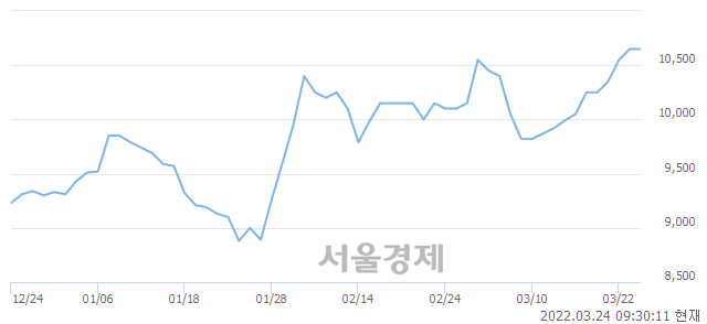 <유>사조오양, 전일 대비 11.27% 상승.. 일일회전율은 2.96% 기록