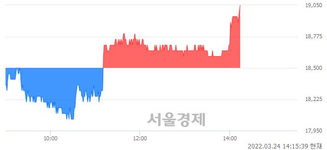 <코>삼강엠앤티, 3.24% 오르며 체결강도 강세로 반전(118%)