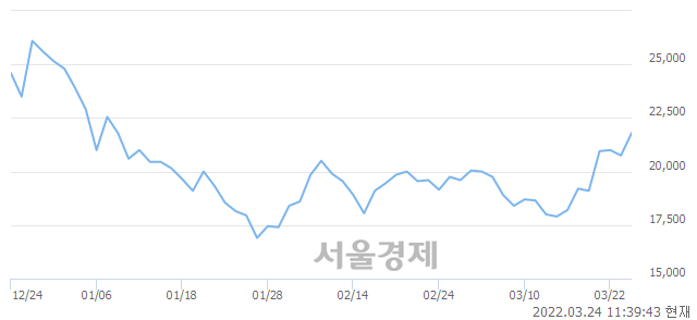 <코>큐브엔터, 4.82% 오르며 체결강도 강세 지속(218%)