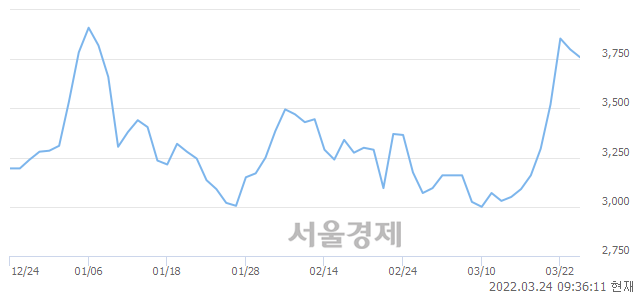 <코>케이씨피드, 매도잔량 336% 급증