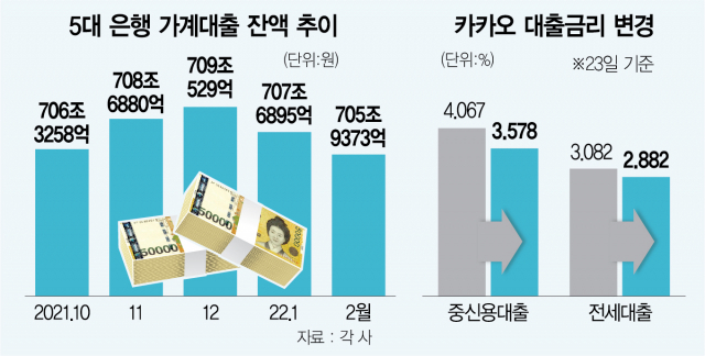 인수위 압박에…전세대출 금리 낮춘 은행권