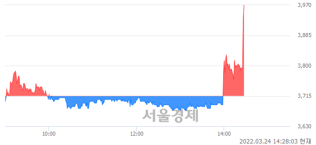 <코>현대무벡스, 전일 대비 7.13% 상승.. 일일회전율은 2.49% 기록