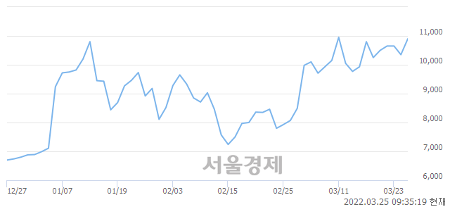 <코>한네트, 전일 대비 9.18% 상승.. 일일회전율은 17.99% 기록