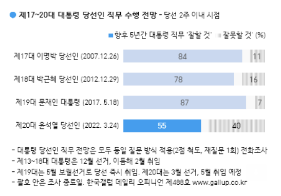 尹 당선인 '국정 잘할 것' 55%…'文87%·朴78%·李85%'[갤럽]
