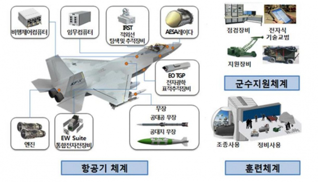 KF-21 보라매(KF-X) 개발을 통해 국산화되는 주요 부품 및 설비, 기술 등을 소개한 이미지/자료제공=방사청