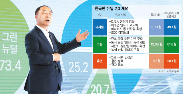 홍남기 부총리 겸 기획재정부 장관이 한국판 뉴딜 사업에 대해 브리핑하고 있다. /연합뉴스