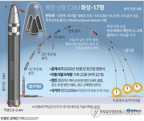 북한 ICBM의 ‘화성-17형’의 탄두 구조와 비행 방식 추정도. 맨 꼭대기의 탄두부에 있는 운반체인 PBV는 비행 후반부에 3단 로켓에서 분리된 뒤 대기권으로 돌입하기 직전 자탄들을 목표 지점으로 발사하는 것으로 보인다.