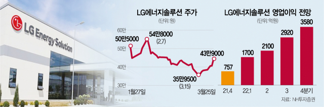 '실적 뛴다' LG엔솔, 시총 100조 회복