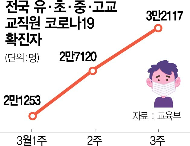 교육부에 따르면 이달 15일부터 21일까지 서울 초등학교 교직원 확진자가 총 4950명이며, 이달 1일부터 21일까지 누적 확진자는 총 1만 3773명이다.