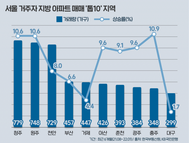 2021년 8월~2022년 1월 서울시민이 아파트를 가장 많이 매수한 지역 상위 10곳. 부동산인포