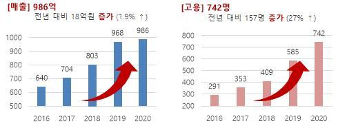 서울시의 2016~2020년 창업·벤처·중소기업 지원 성과. 자료=서울시