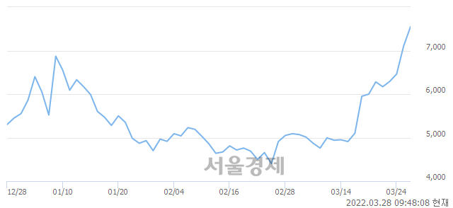 <코>유진로봇, 매도잔량 352% 급증