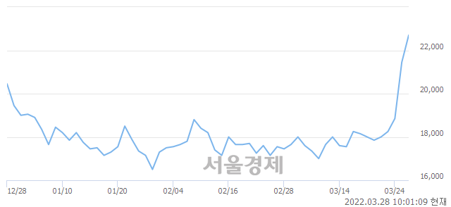 <코>KG이니시스, 장중 신고가 돌파.. 23,500→23,600(▲100)