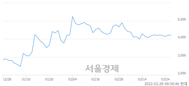 <유>퍼스텍, 3.21% 오르며 체결강도 강세 지속(152%)