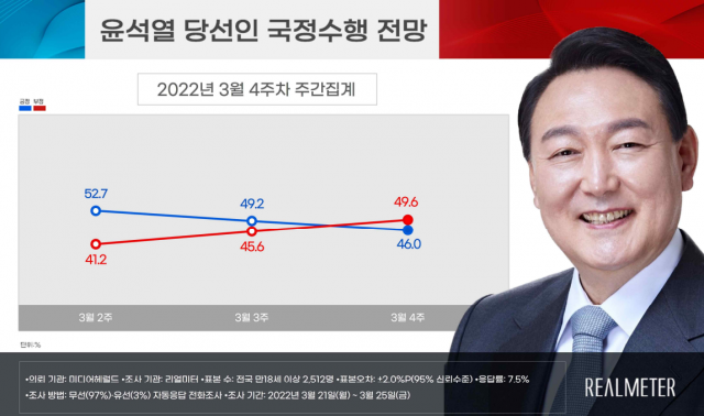 尹 당선인 '국정 못할 것' 49.6%, 2주간 8.4%p↑[리얼미터]