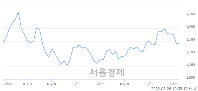 <코>티비씨, 8.98% 오르며 체결강도 강세로 반전(205%)