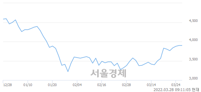 <코>우리바이오, 4.87% 오르며 체결강도 강세 지속(106%)