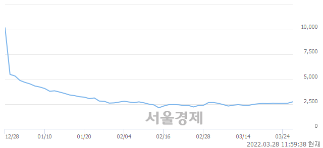 <코>아이윈, 전일 대비 7.34% 상승.. 일일회전율은 6.11% 기록