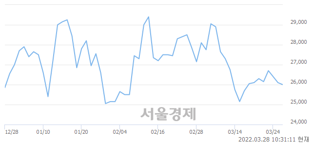 <유>삼아알미늄, 전일 대비 9.20% 상승.. 일일회전율은 2.46% 기록