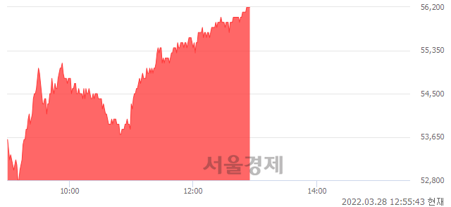 <코>하나머티리얼즈, 전일 대비 7.03% 상승.. 일일회전율은 0.94% 기록