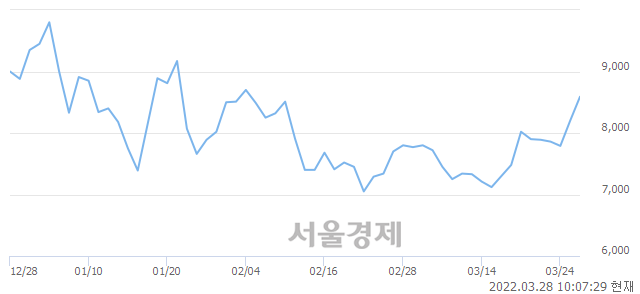 <코>해성티피씨, 전일 대비 9.15% 상승.. 일일회전율은 4.50% 기록