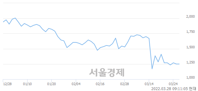 <코>투비소프트, 12.80% 오르며 체결강도 강세 지속(158%)