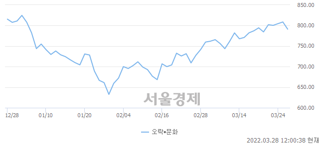 오후 12:00 현재 코스닥은 44:56으로 매수우위, 매수강세 업종은 금융업(0.26%↓)