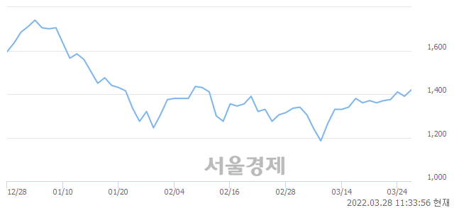 <유>윌비스, 4.68% 오르며 체결강도 강세 지속(208%)