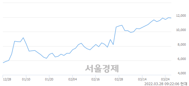 <코>로보로보, 3.35% 오르며 체결강도 강세로 반전(137%)