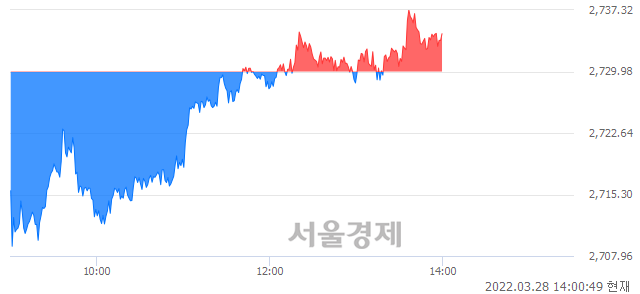 오후 2:00 현재 코스피는 45:55으로 매수우위, 매도강세 업종은 통신업(1.48%↑)