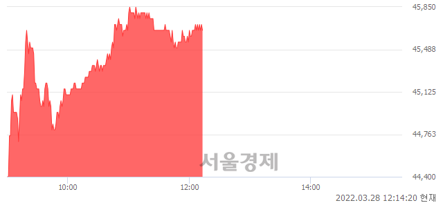 <유>메리츠화재, 3.63% 오르며 체결강도 강세 지속(122%)