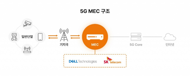 SK텔레콤-델, 5G MEC 플랫폼. 사진제공=SK텔레콤