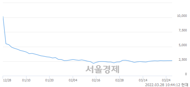 <코>아이윈, 3.09% 오르며 체결강도 강세 지속(117%)