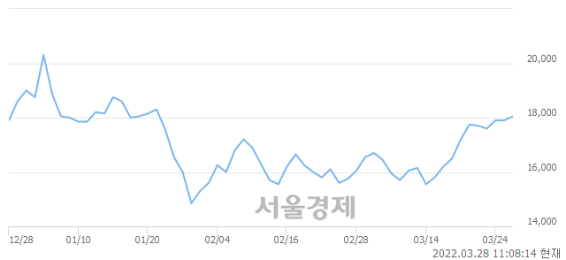 <코>지어소프트, 3.63% 오르며 체결강도 강세로 반전(143%)