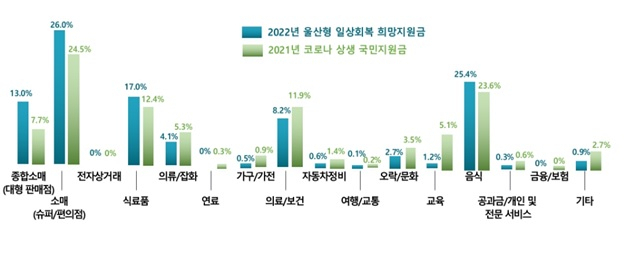 2022년 울산형 일상회복 희장지원금과 2021년 코로나 상생 국민지원금의 업종별 소비 비교. /그래프=울산시