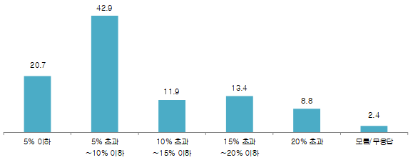 전체 주문 금액 대비 지불 의향이 있는 배달료 비중 답변. 자료=서울연구원