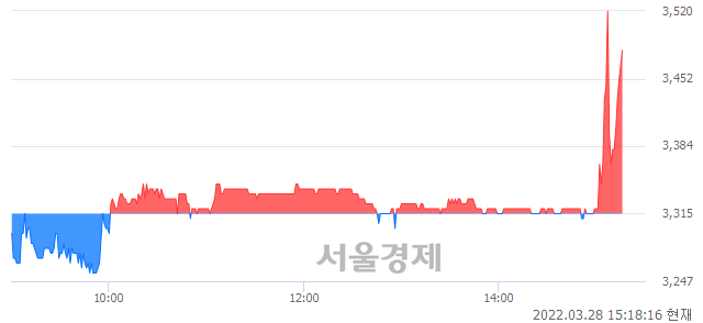 <코>글로벌텍스프리, 매도잔량 318% 급증