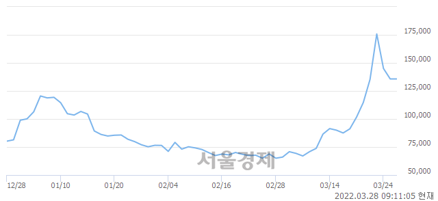 <코>안랩, 3.76% 오르며 체결강도 강세로 반전(106%)