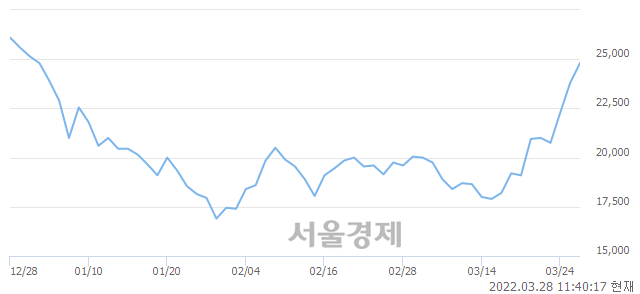 <코>큐브엔터, 3.36% 오르며 체결강도 강세 지속(119%)