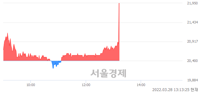 <코>스코넥, 전일 대비 8.58% 상승.. 일일회전율은 2.70% 기록