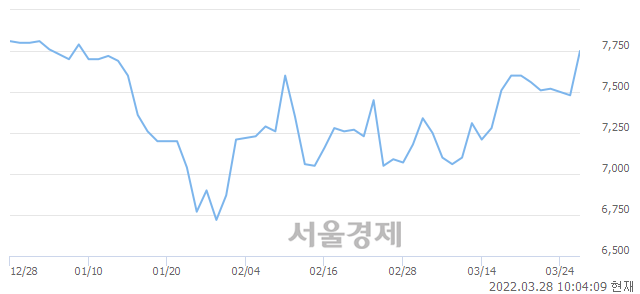 <유>비상교육, 전일 대비 7.35% 상승.. 일일회전율은 1.51% 기록